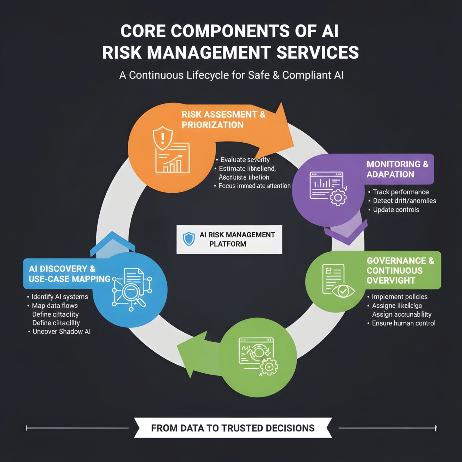 AI risk management lifecycle showing governance, compliance, and security stages