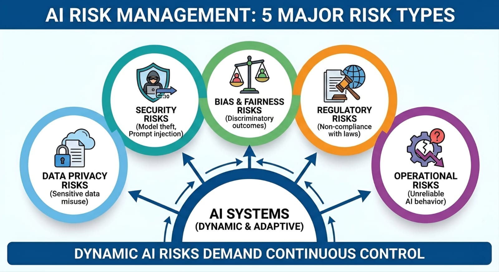 AI risk management lifecycle showing governance, compliance, and security stages