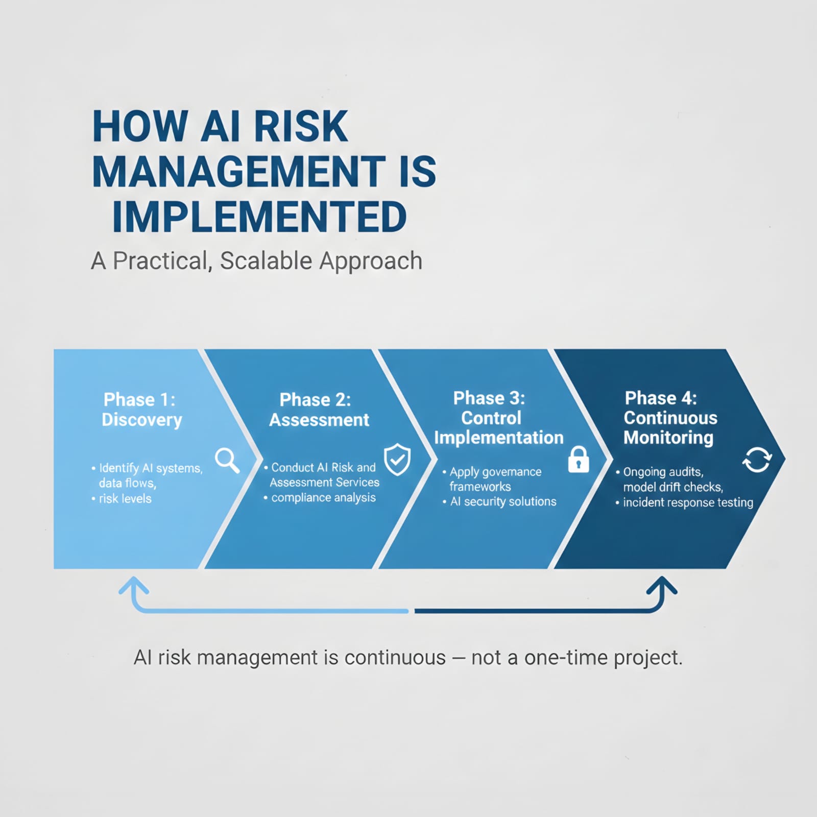 AI risk management lifecycle showing governance, compliance, and security stages' Graphic