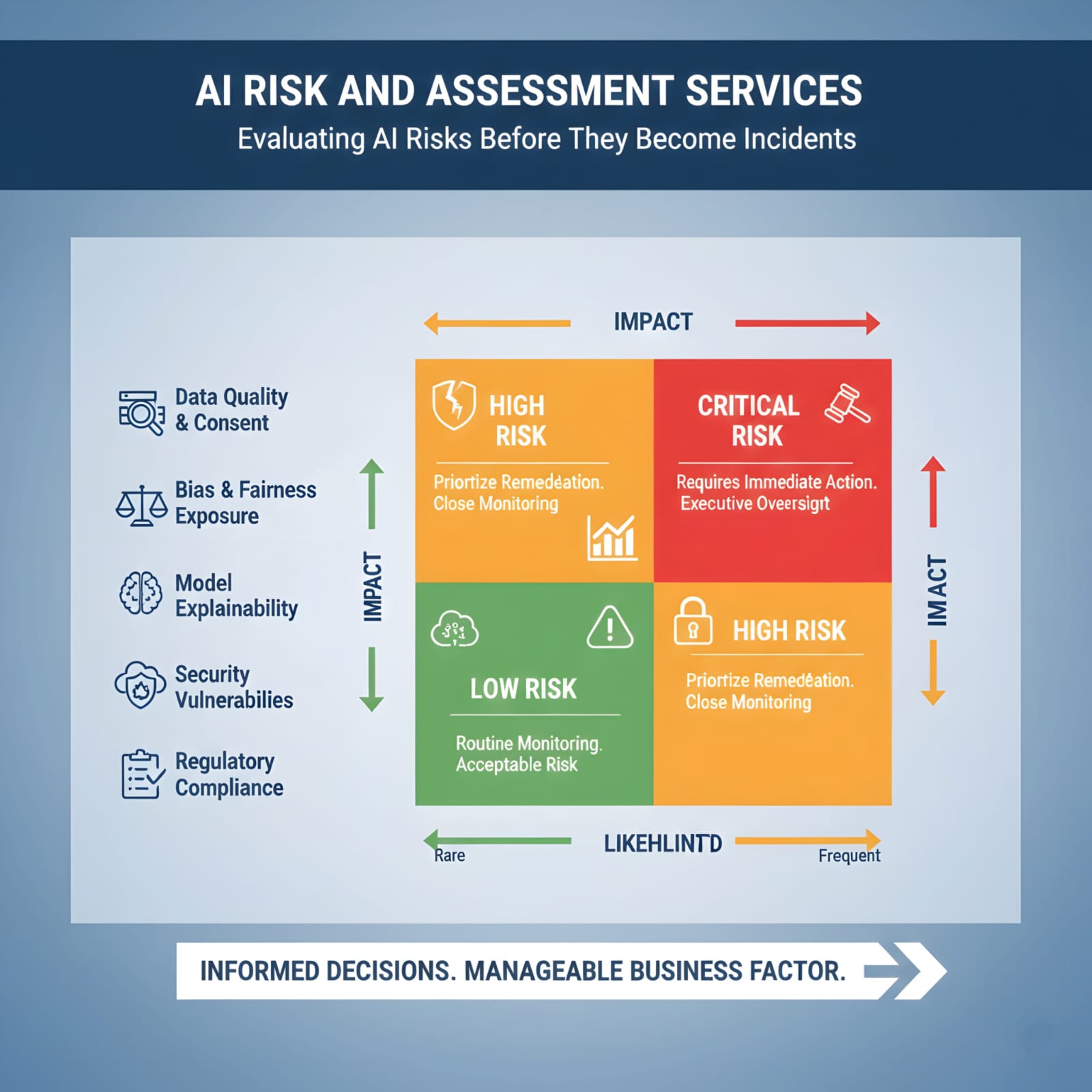 AI risk management lifecycle showing governance, compliance, and security stages